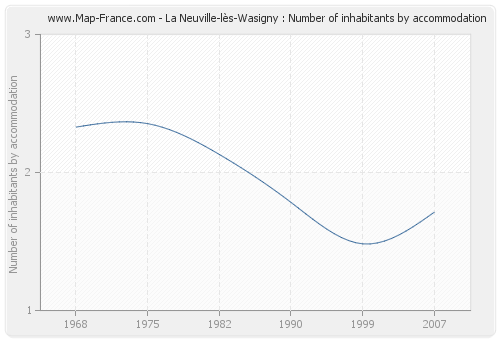 La Neuville-lès-Wasigny : Number of inhabitants by accommodation